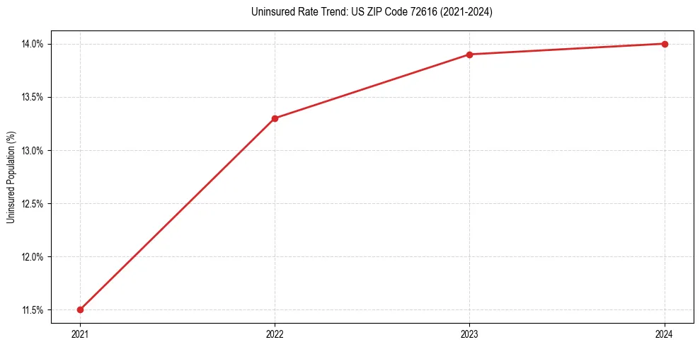 Uninsured trend chart for US ZIP Code 72616