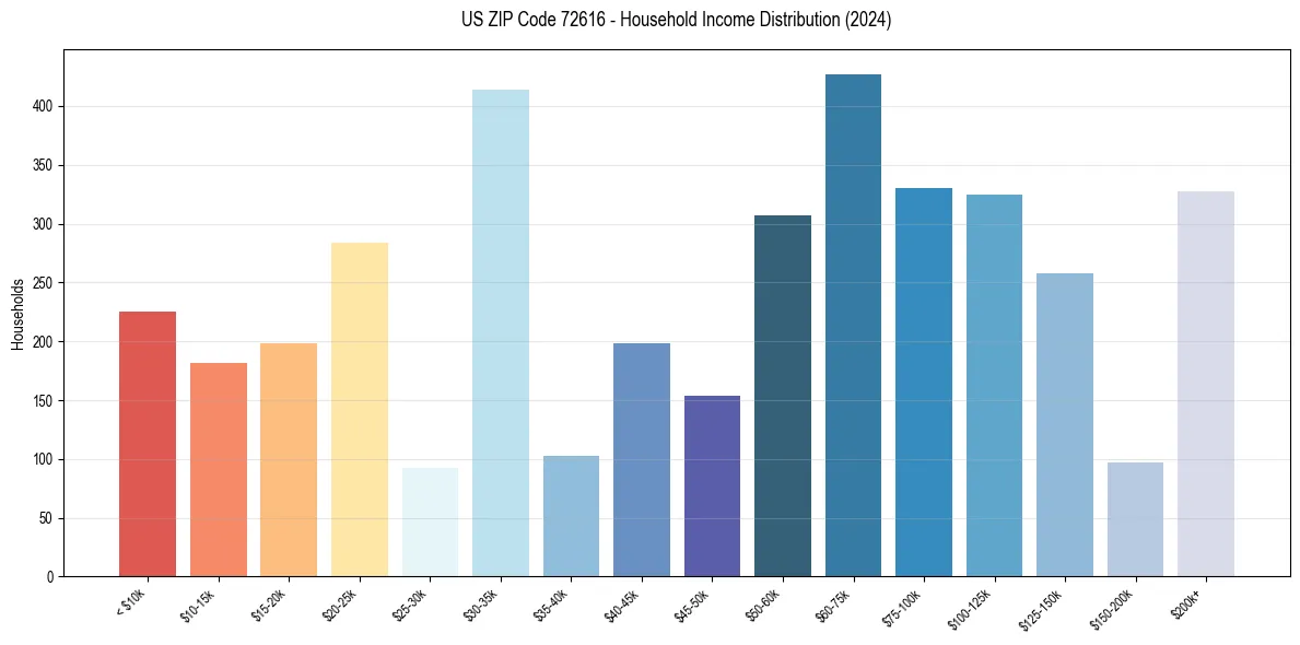 Income Distribution for 