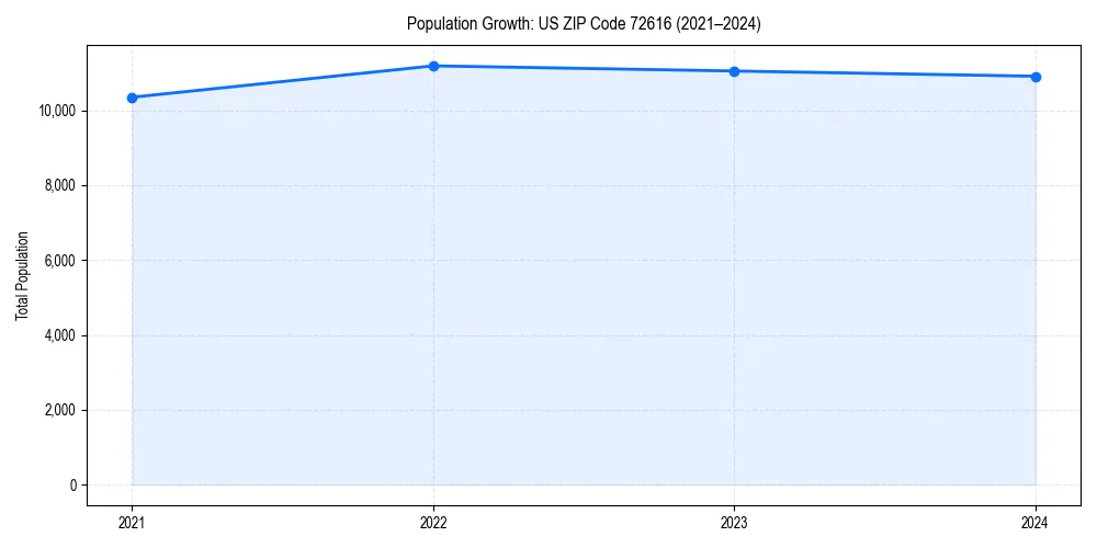 Population trends in 