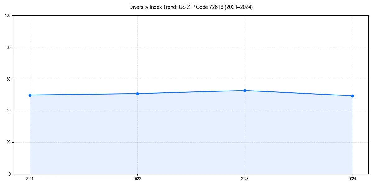 Line chart showing diversity index trends for 