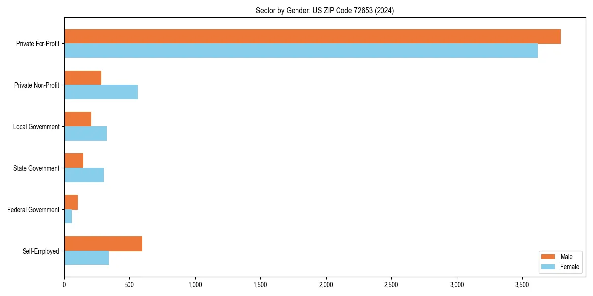 Employment sector breakdown by gender in 