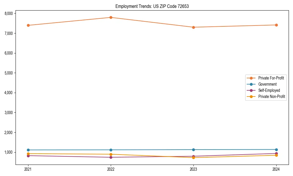 Long-term employment trends in 