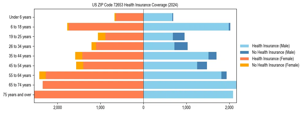 Health insurance pyramid for US ZIP Code 72653
