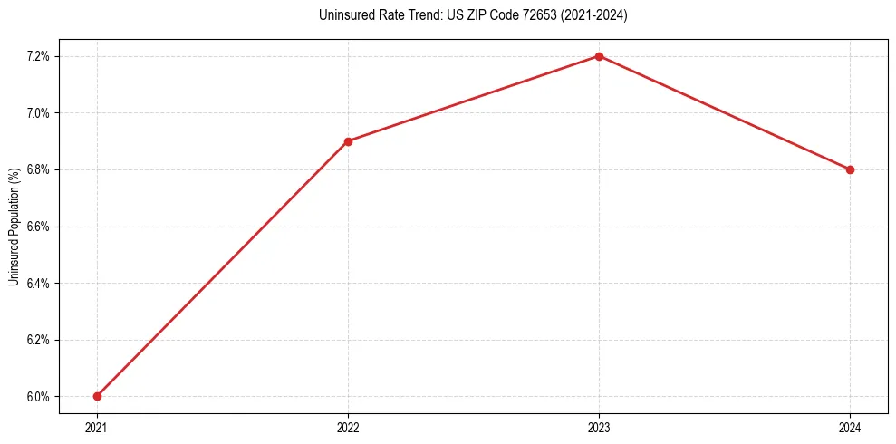 Uninsured trend chart for US ZIP Code 72653