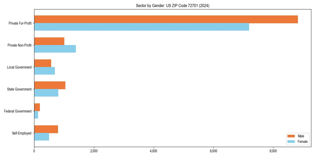 Employment sector breakdown by gender in 