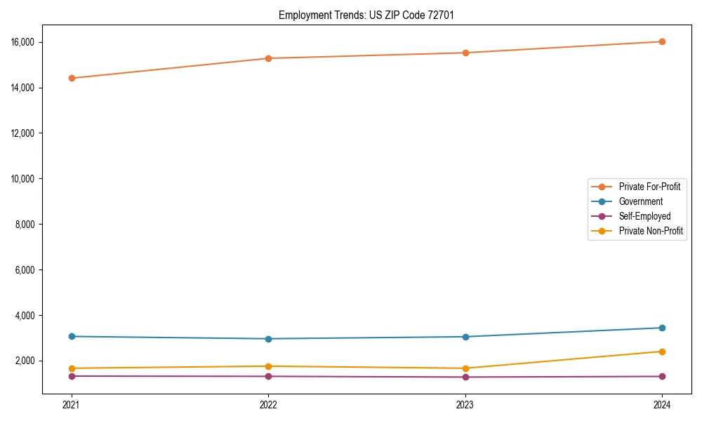 Long-term employment trends in 