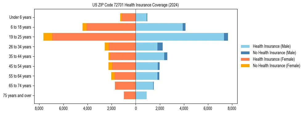 Health insurance pyramid for US ZIP Code 72701