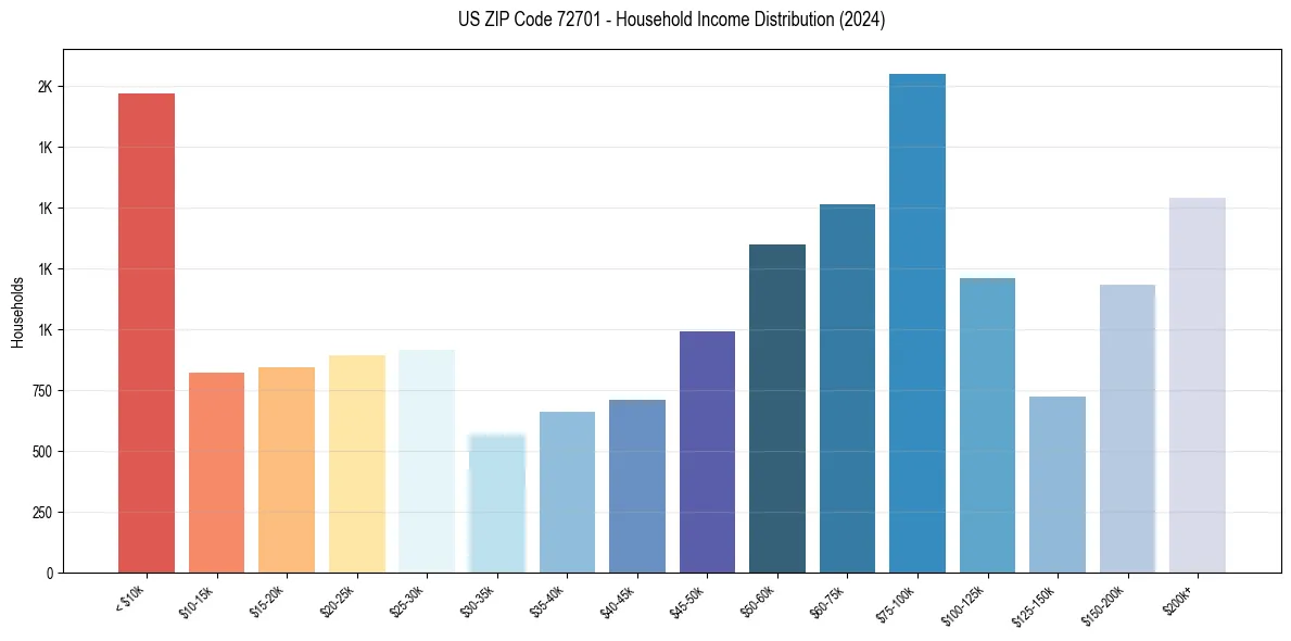 Income Distribution for 