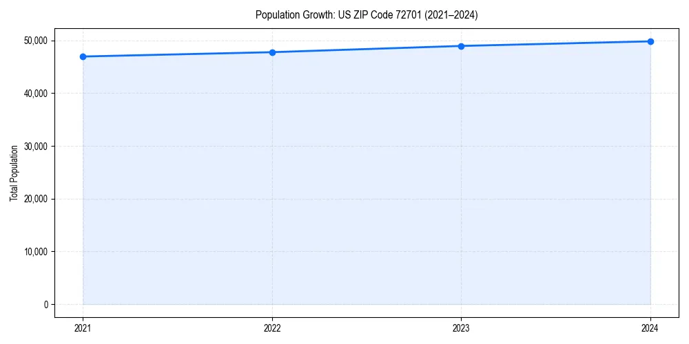 Population trends in 