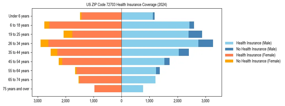 Health insurance pyramid for US ZIP Code 72703