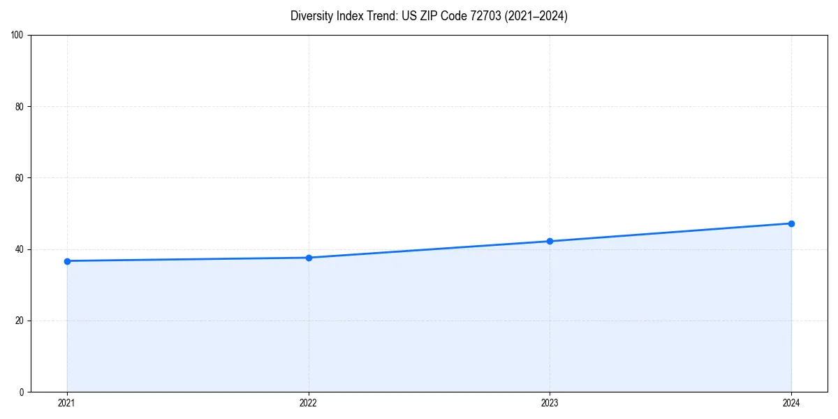 Line chart showing diversity index trends for 