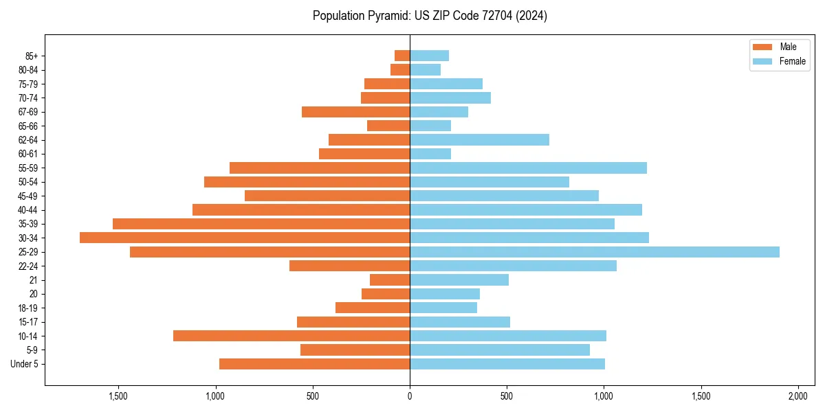 Population pyramid for 