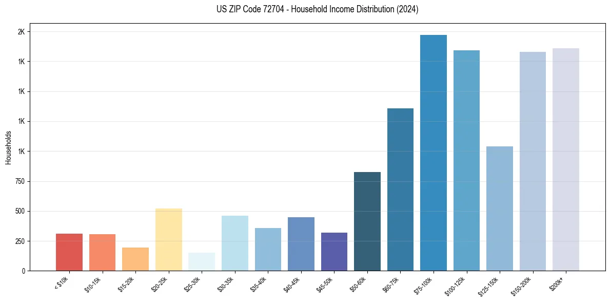 Income Distribution for 