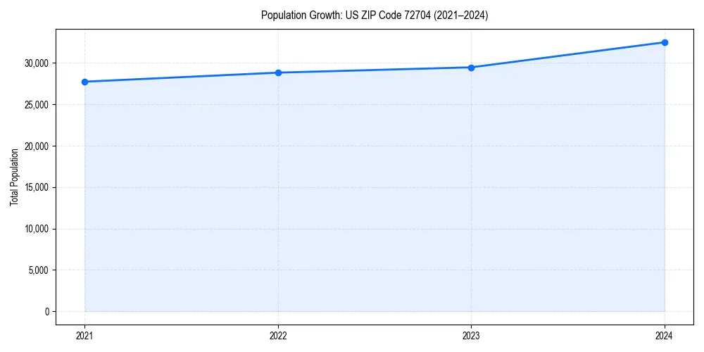 Population trends in 