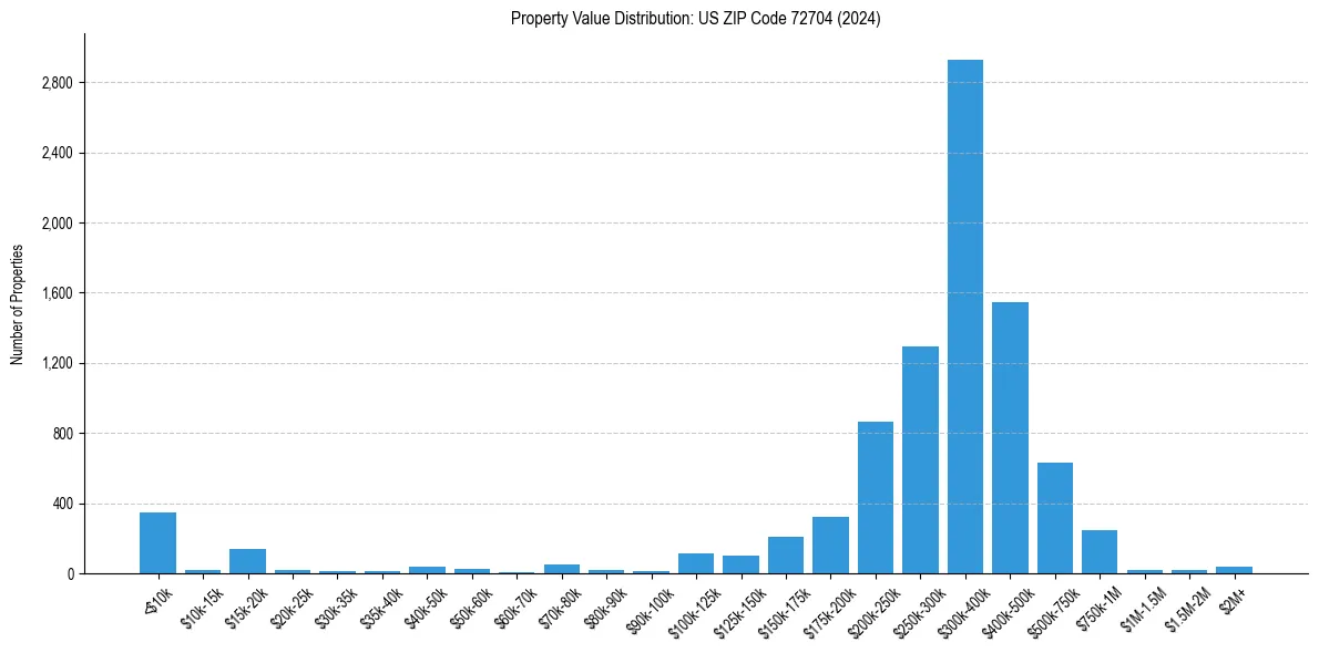 Value Distribution for 