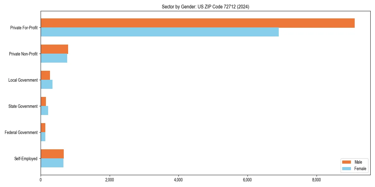 Employment sector breakdown by gender in 
