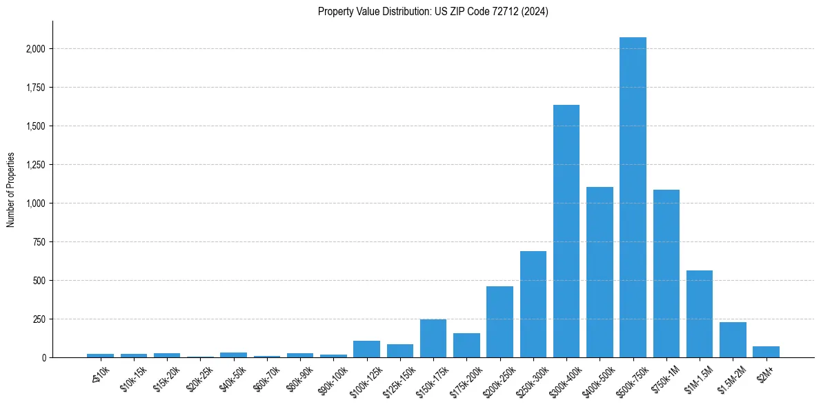 Value Distribution for 