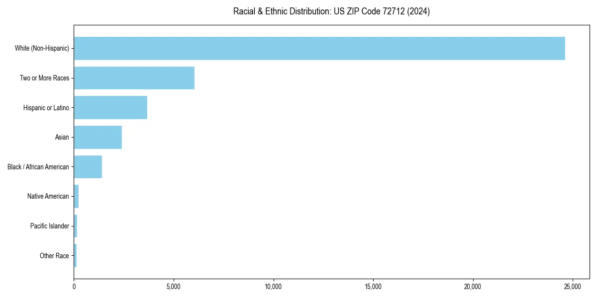 Bar chart showing racial distribution in  for 2024
