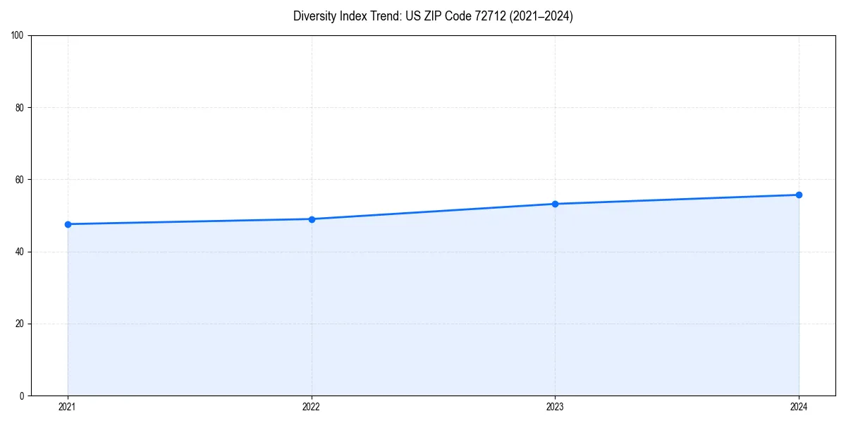Line chart showing diversity index trends for 
