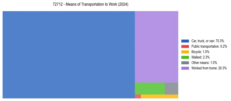 Commute modes in US ZIP Code 72712