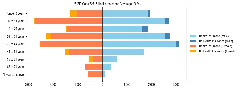 Health insurance pyramid for US ZIP Code 72713