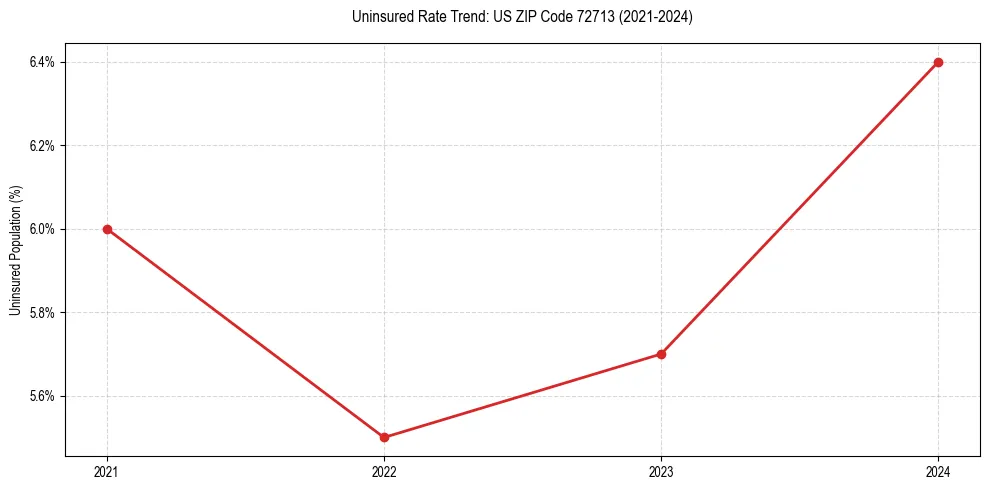Uninsured trend chart for US ZIP Code 72713