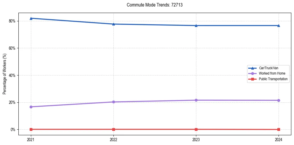 Transportation trends in US ZIP Code 72713