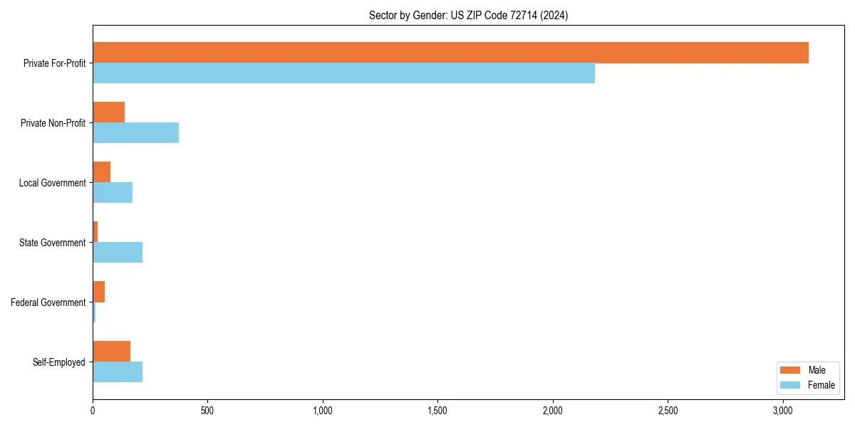 Employment sector breakdown by gender in 