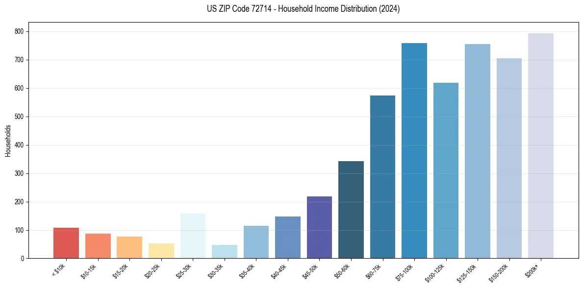 Income Distribution for 