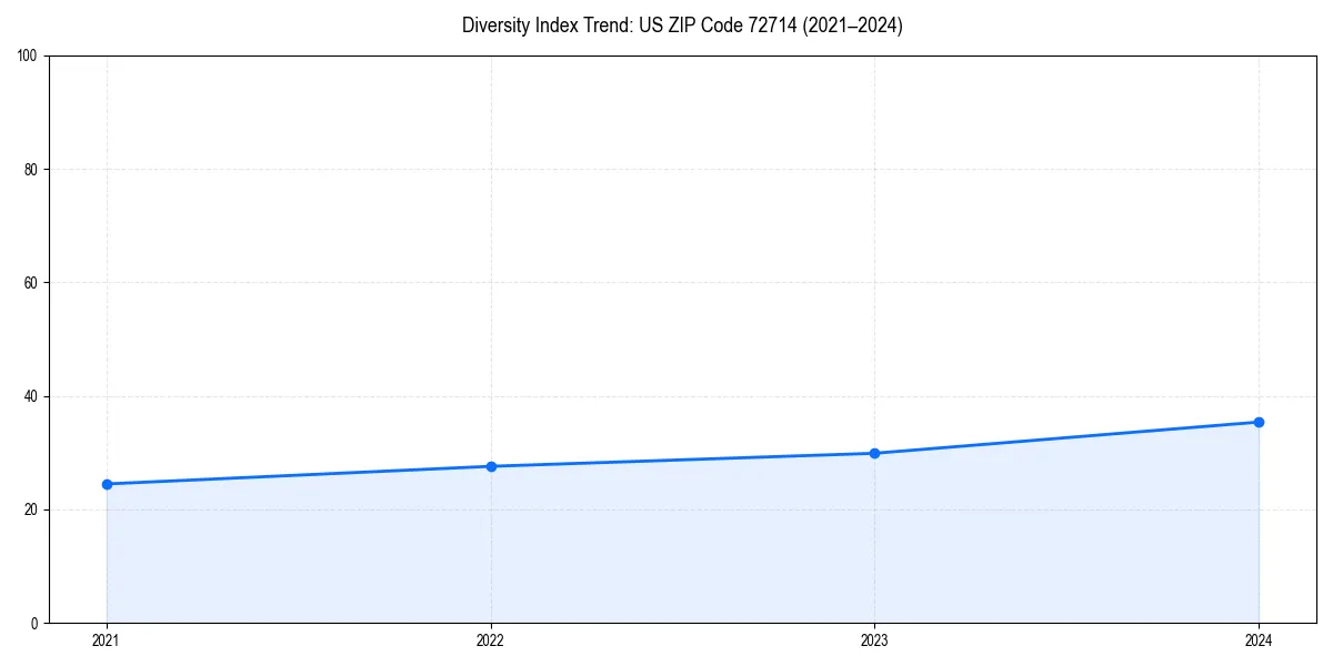 Line chart showing diversity index trends for 