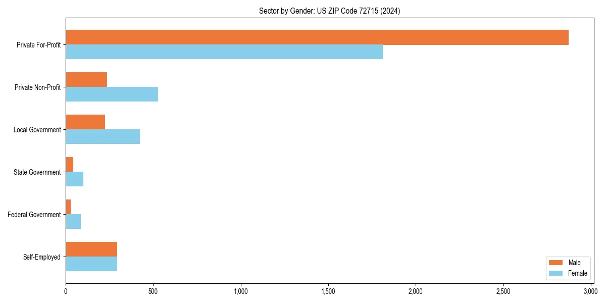 Employment sector breakdown by gender in 