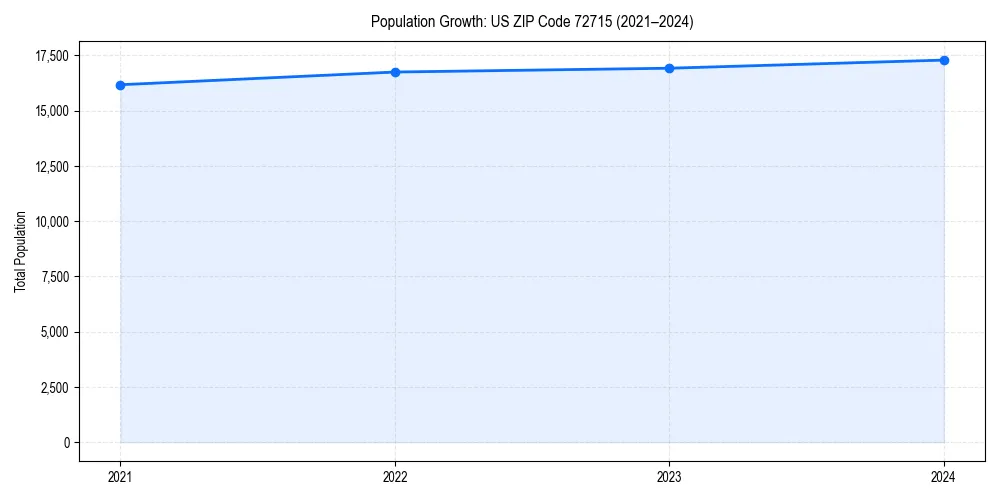 Population trends in 