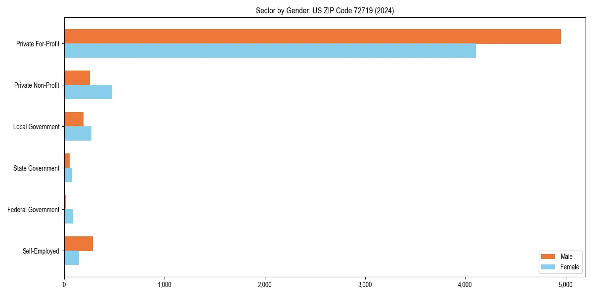 Employment sector breakdown by gender in 