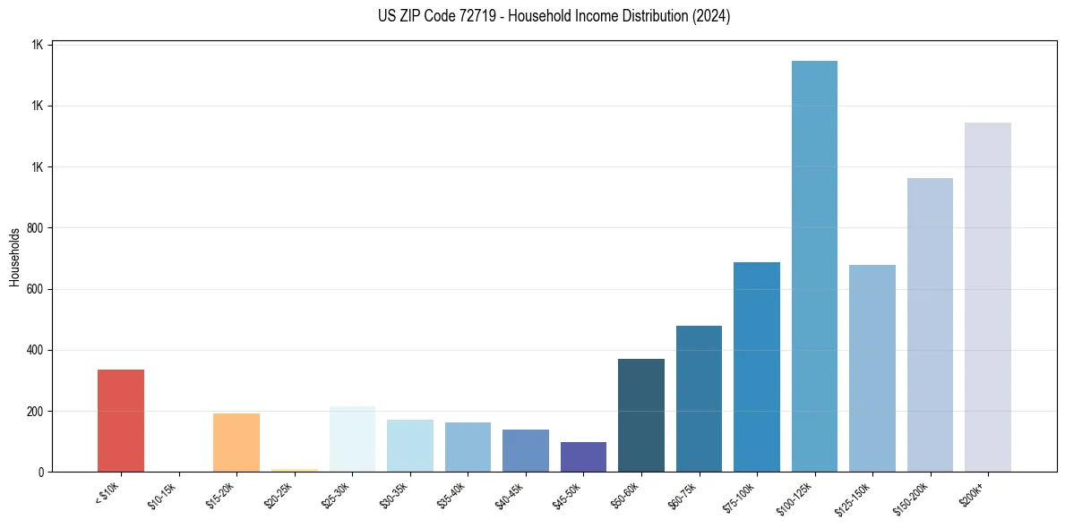 Income Distribution for 