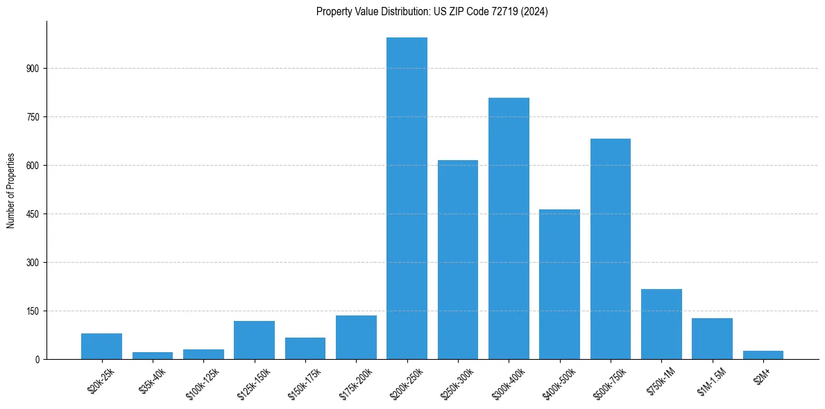 Value Distribution for 