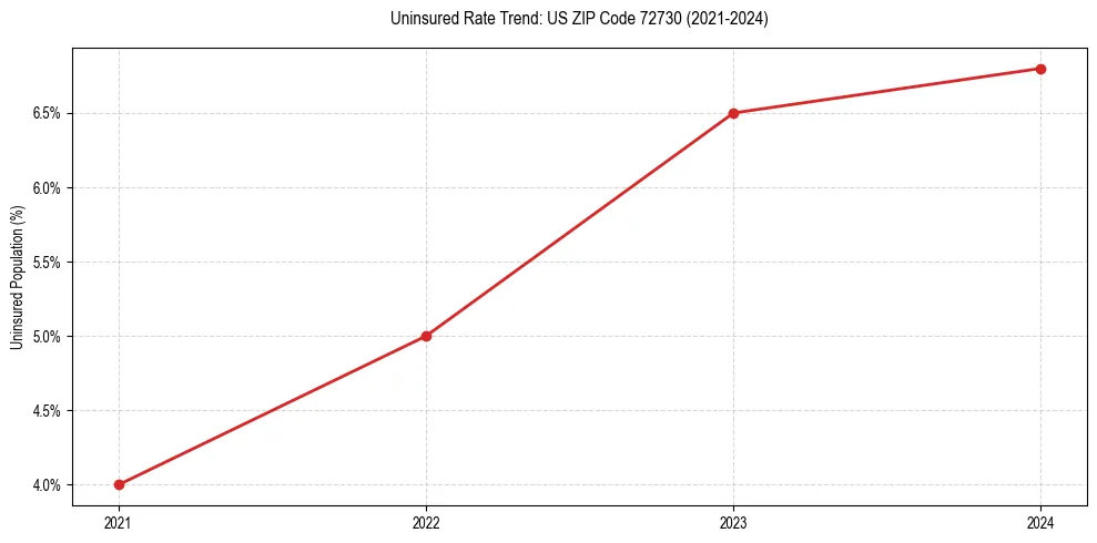 Uninsured trend chart for US ZIP Code 72730