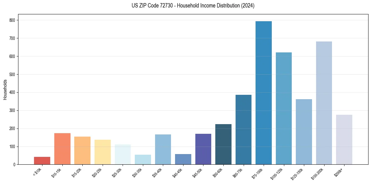 Income Distribution for 