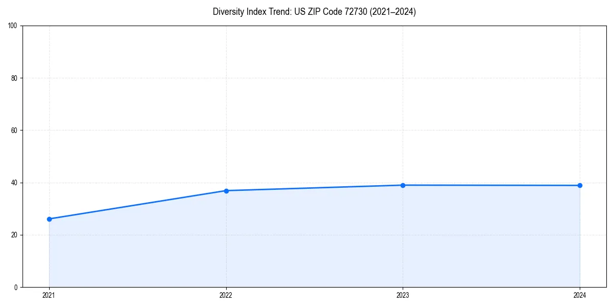 Line chart showing diversity index trends for 