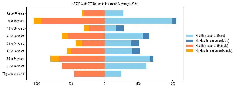 Health insurance pyramid for US ZIP Code 72740