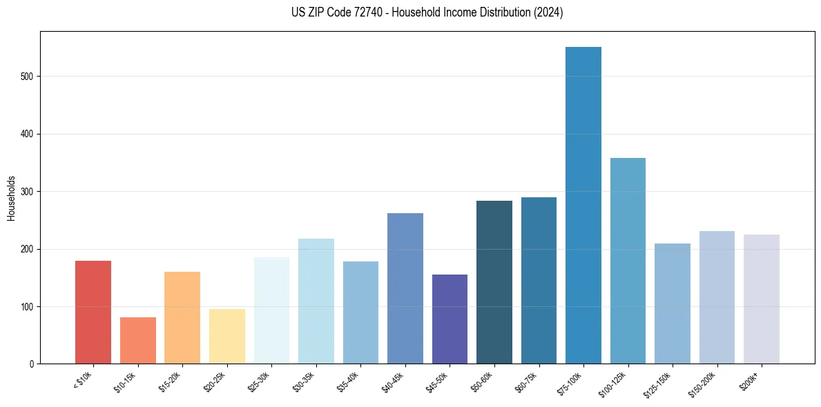 Income Distribution for 