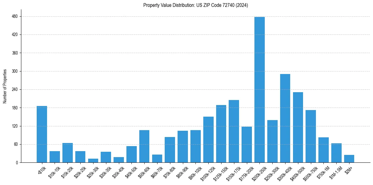 Value Distribution for 
