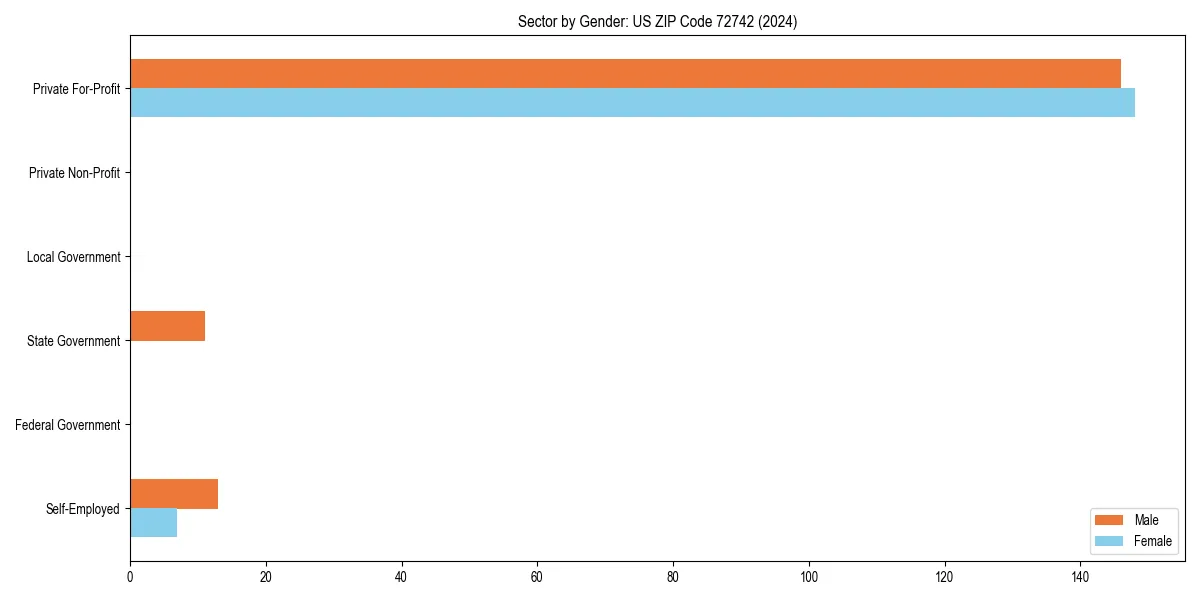 Employment sector breakdown by gender in