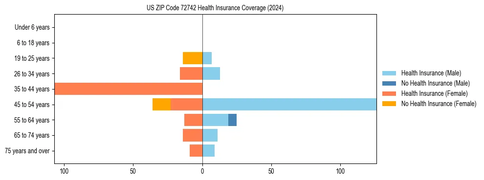 Health insurance pyramid for US ZIP Code 72742