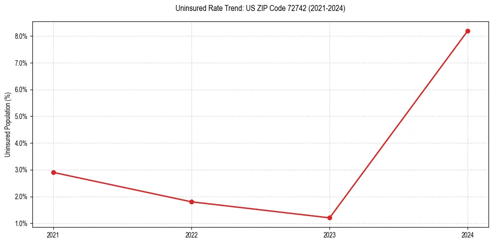 Uninsured trend chart for US ZIP Code 72742