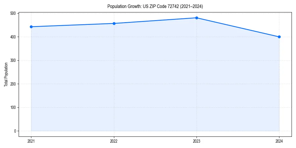 Population trends in
