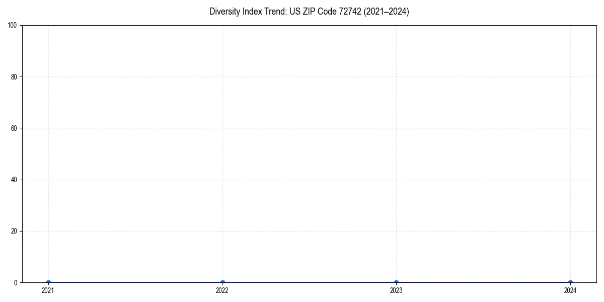 Line chart showing diversity index trends for