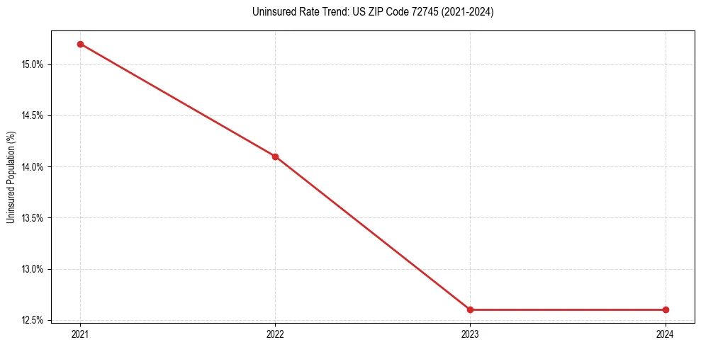 Uninsured trend chart for US ZIP Code 72745