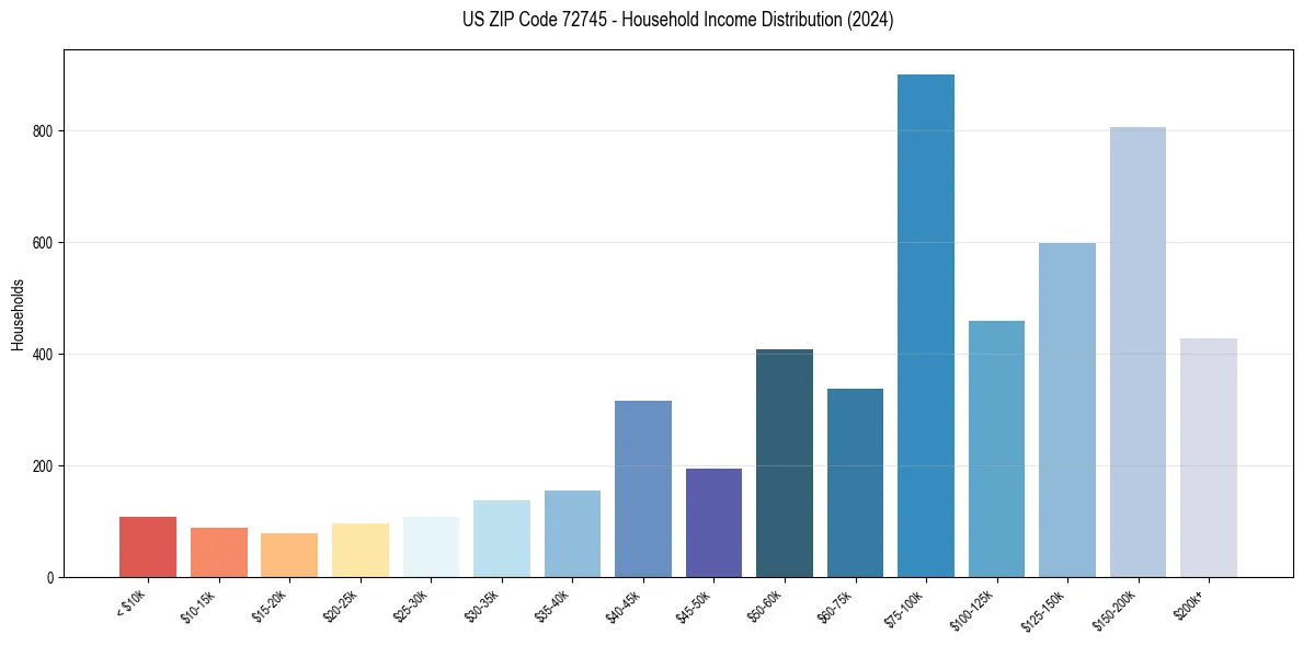 Income Distribution for 