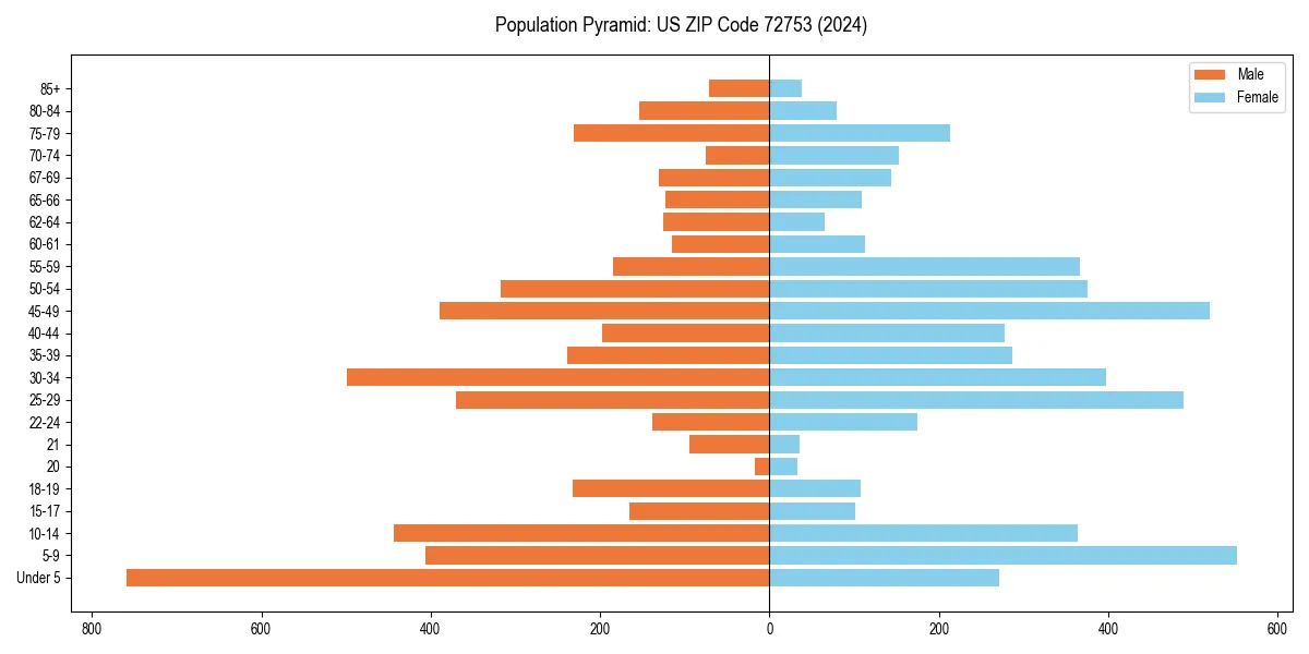 Population pyramid for 