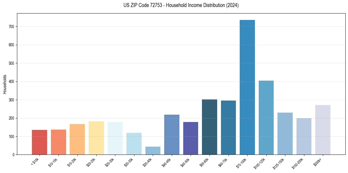Income Distribution for 